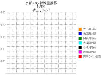 週ごと、24時間ごとの京都の放射線量推移グラフ